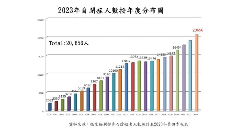 自閉症人數增減趨勢 源自財團法人中華民國自閉症基金會