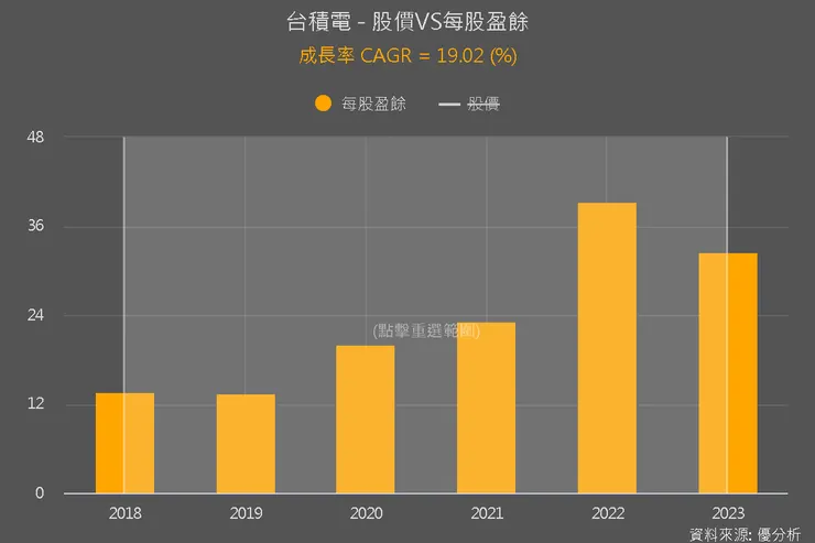 近年 EPS 成長率