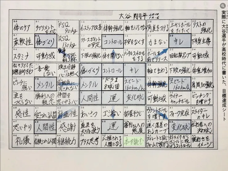 大谷翔平高中的目標九宮格