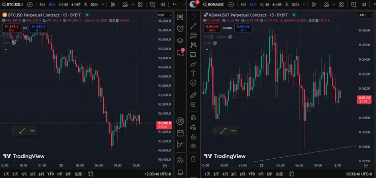 強勢幣與比特幣市場反應度