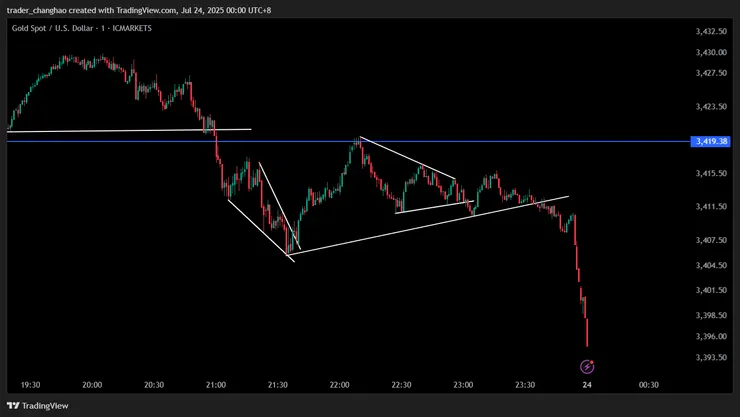 楔形與收斂三角形 M1時區