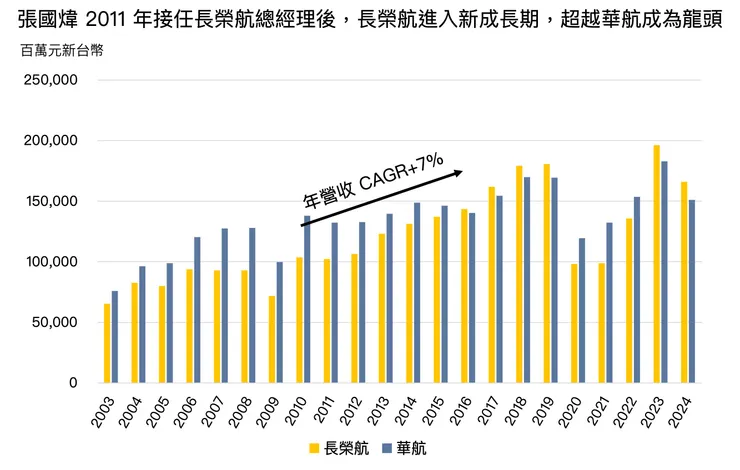 Source: 長榮航、華航、自行製作