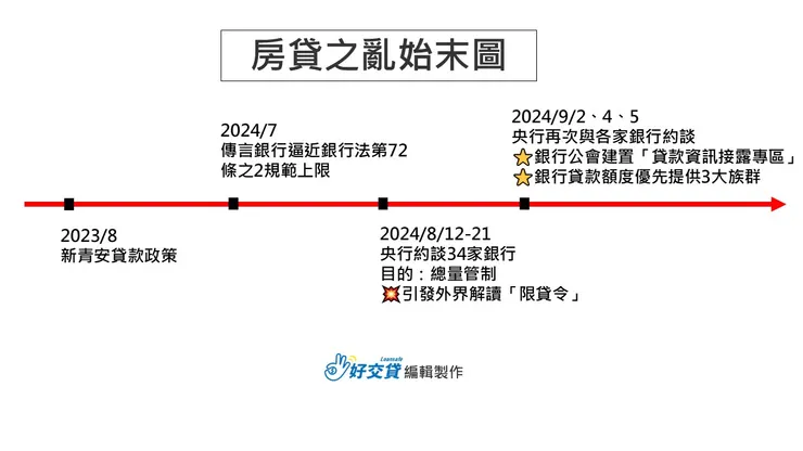 房貸之亂始末圖