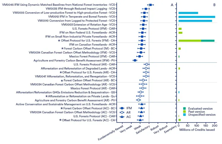 各森林碳權方法學之評估結果