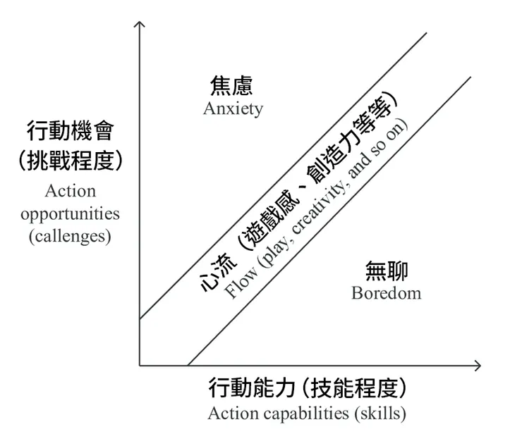 經典的「心流理論(Flow)」示意圖:縱軸是挑戰程度,橫軸是技能程度