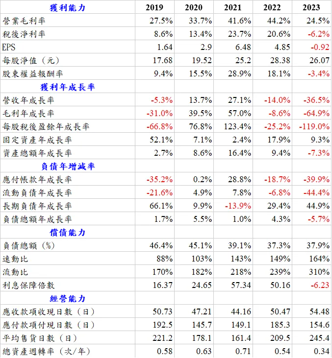 近五年財務比率 資料來源:台灣股市資訊網