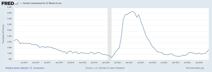 美國長期失業人口