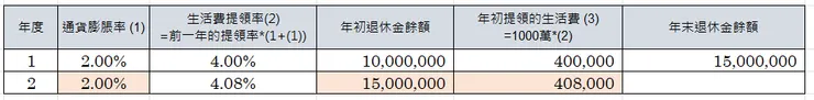 在4%法則下，退休後第二年的預計提領金額試算