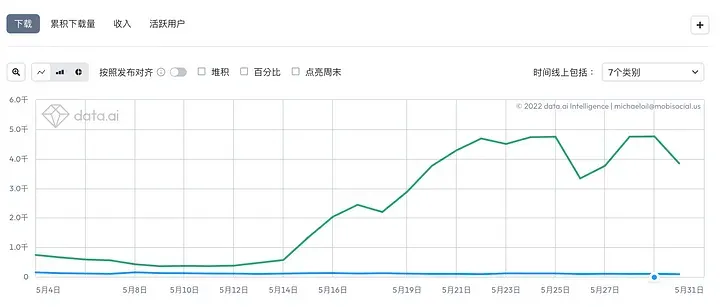 Skyweaver在Omlet投放廣告所帶來的下載量