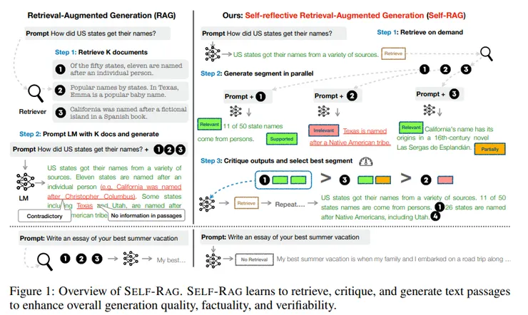 在網路上找到的資料未必能用來回答使用者的問題，使用反思標籤去Critic，強化以後可以改善回答問題的品質