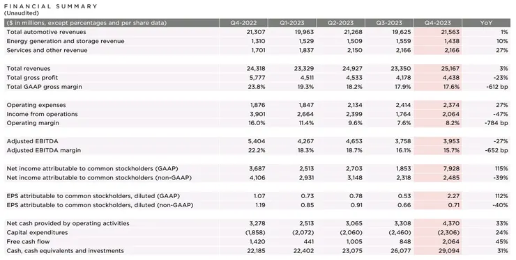 特斯拉 4Q23 財報　資料來源：TSLA
