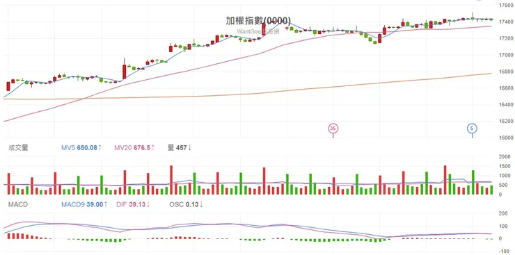 2023.12.04 台股加權指數60分K線圖