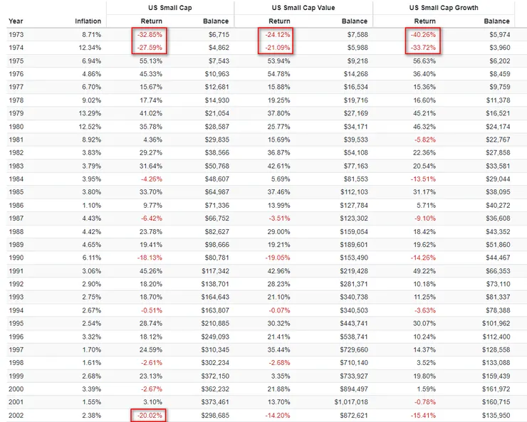 1973-2002年小型股&小型價值股&小型成長股年度績效
