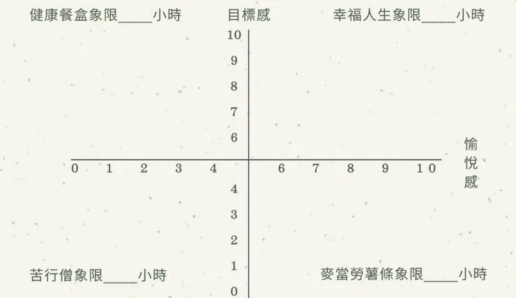 幸福時間象限，圖片取自工作坊學習單