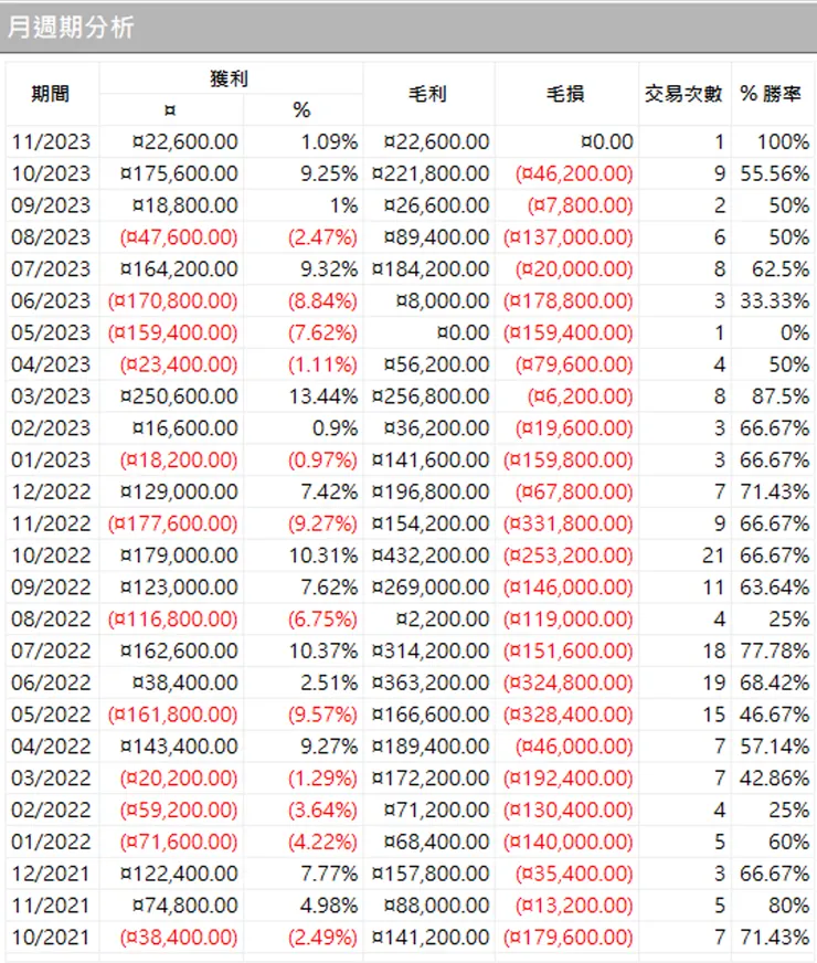 加入2023年的月週期報表