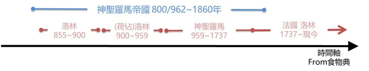 洛林王國與其區域歷史時間軸