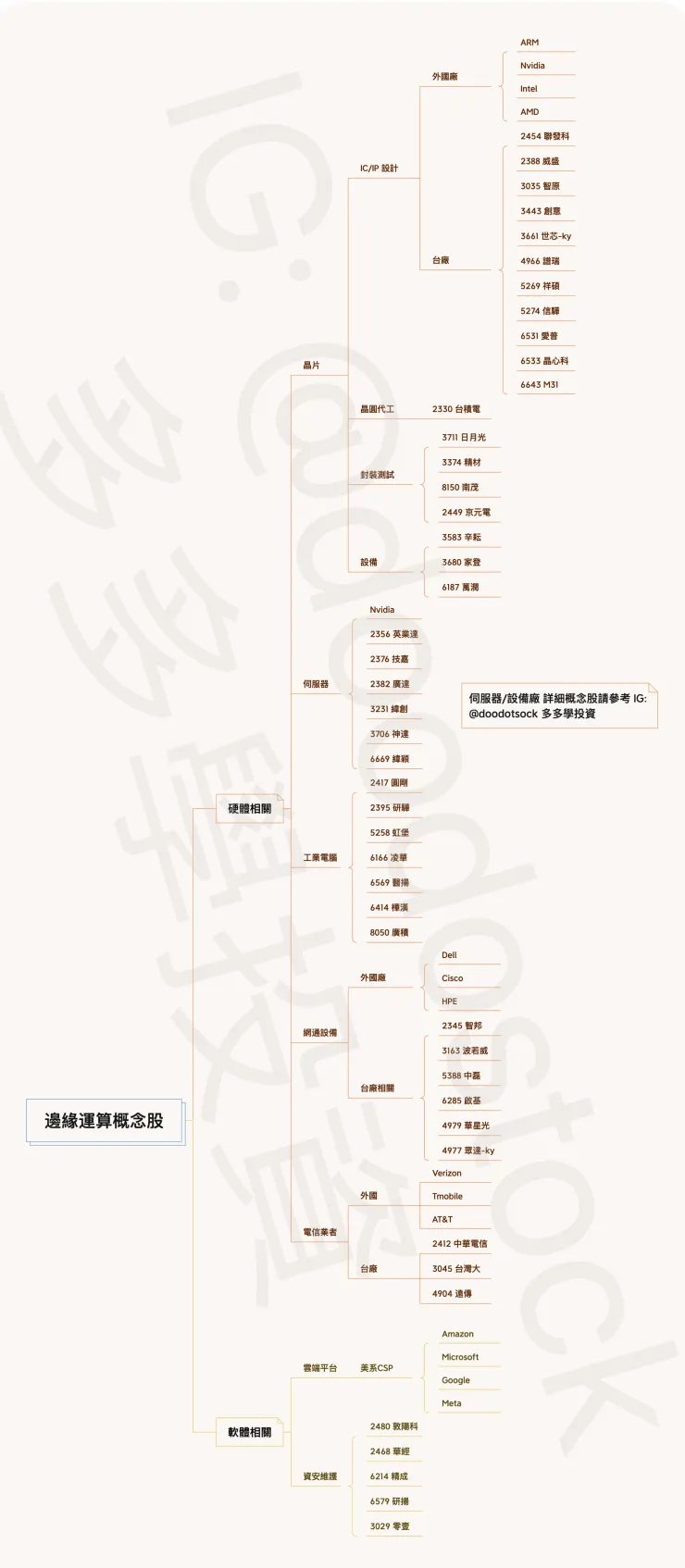 邊緣運算概念股圖表 IG:@doodostock 多多學投資