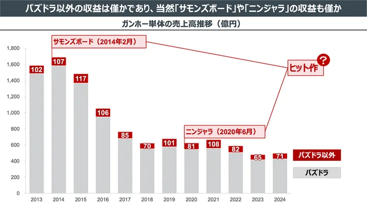 營收絕大部分來自龍族拼圖（灰色）/stracap.jp