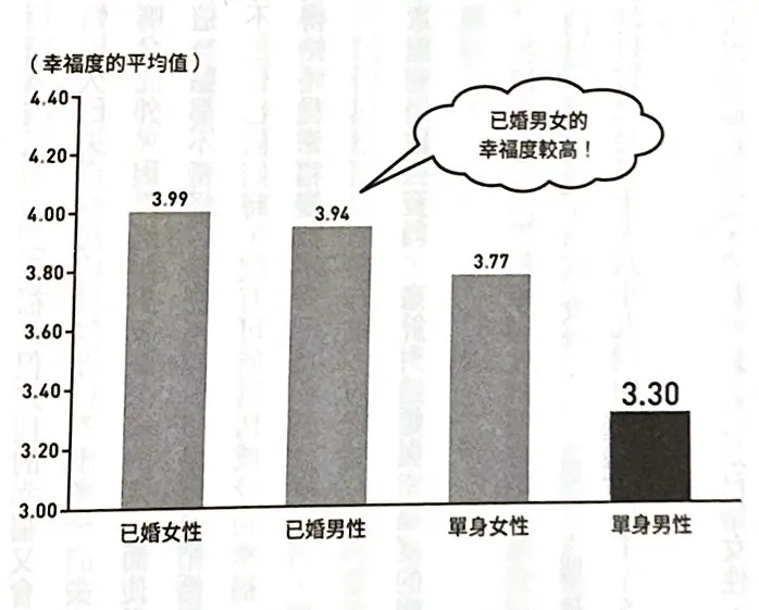 已婚與單身男女的幸福度(截自《錢買得到幸福嗎?》)