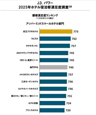 2025日本高檔酒店Top11