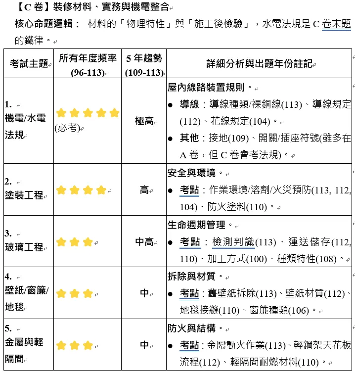 室裝乙級歷屆考題解析-C卷