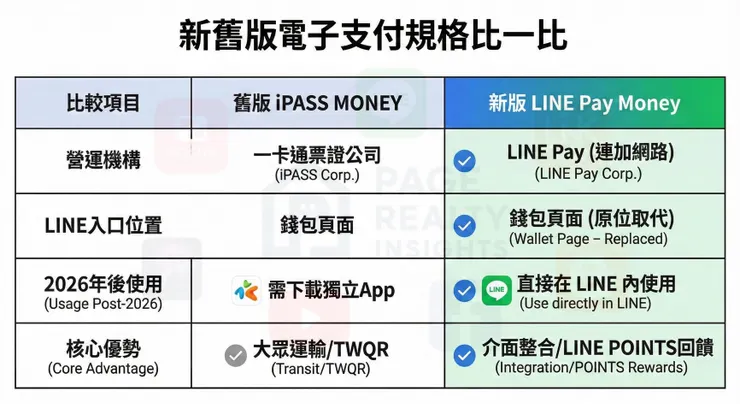 line pay money新舊功能規格比較表