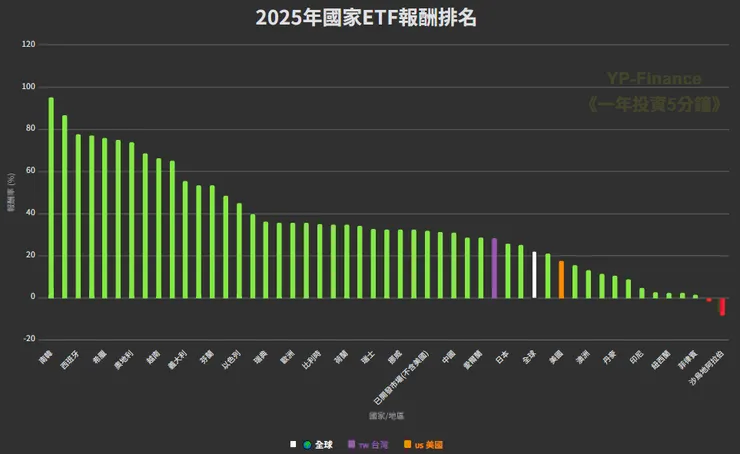 國家年度ETF報酬率排名 2025