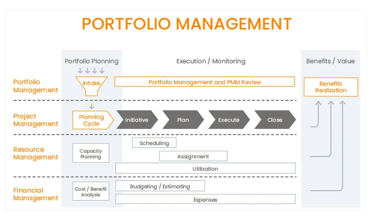 圖片來源自 InovaPrime: What is Portfolio Management?