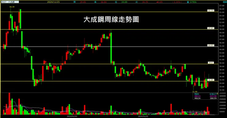 大成鋼(2027)周線走勢圖