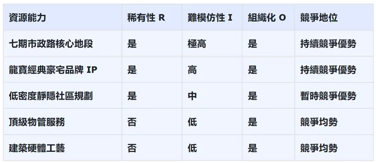 經濟價值 (Value)、稀有性 (Rarity)、難以模仿性 (Inimitability) 和組織能力 (Organization) 四個維度檢視企業的核心資產