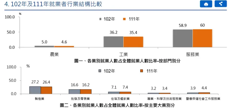 台灣就業行業結構