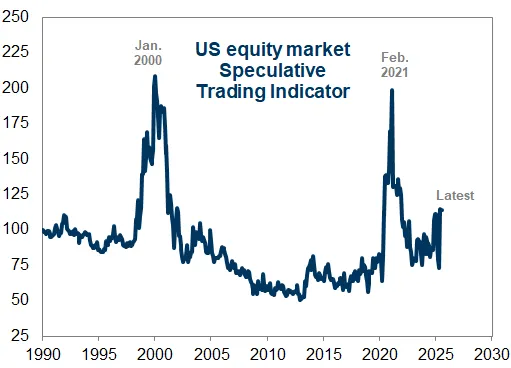 圖:高盛投機交易指標,雖然僅次於2000年和2021年,但高度其實跟當時差很多嘛
