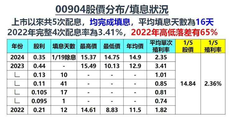 料來源:Goodinfo!台灣股市資訊網,棒棒的理財失控週記整理