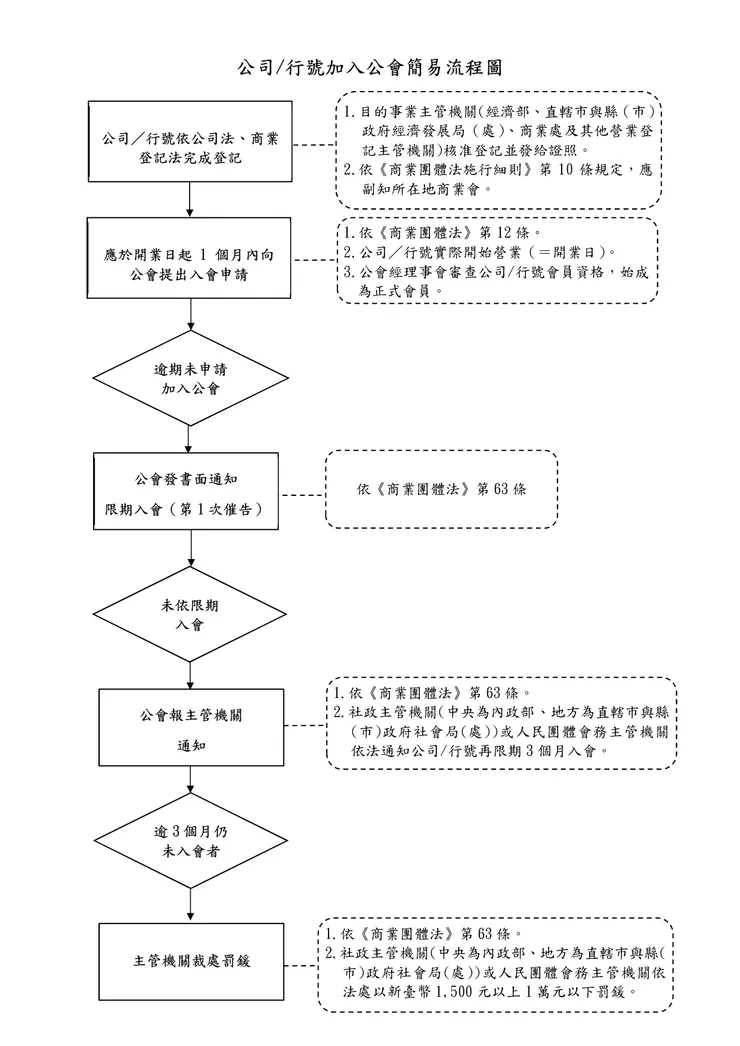 公文所附簡易流程圖