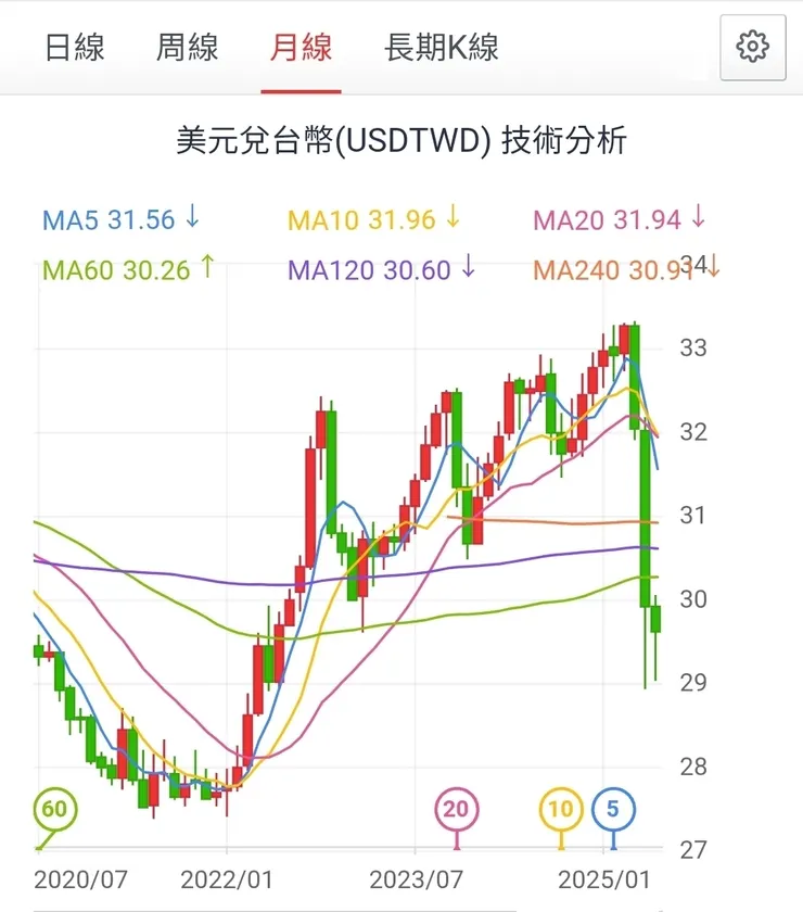 近月台幣匯率變動頗大,升值幅度超乎預期,換算成台幣會低估鈊象營收