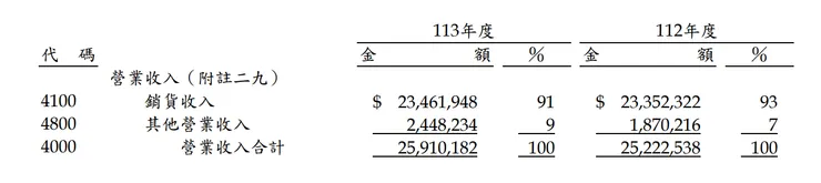裕隆113年個體營收