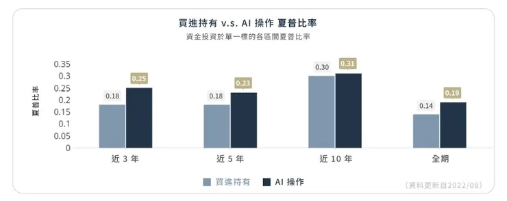 AI的重點在於提高夏普比率