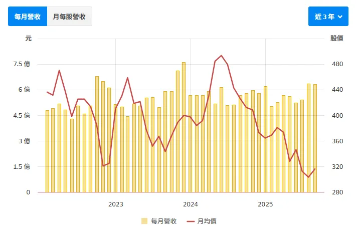 資料來源：財報狗