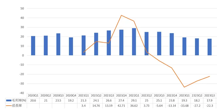 毛利率及年成長率