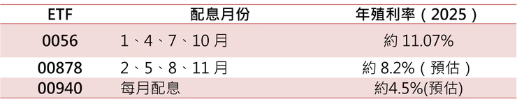 ETF配息時間表