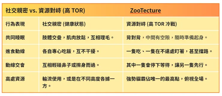 社交親密 vs. 資源對峙 (高 TOR) Zootecture