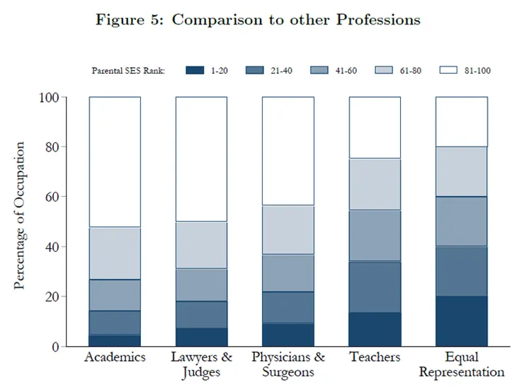 資料來源：Climbing the ivory tower: How socio-economic background shapes academia (p.17), by Abramitzky, R. et al., 2024, National Bureau of Economic Research.