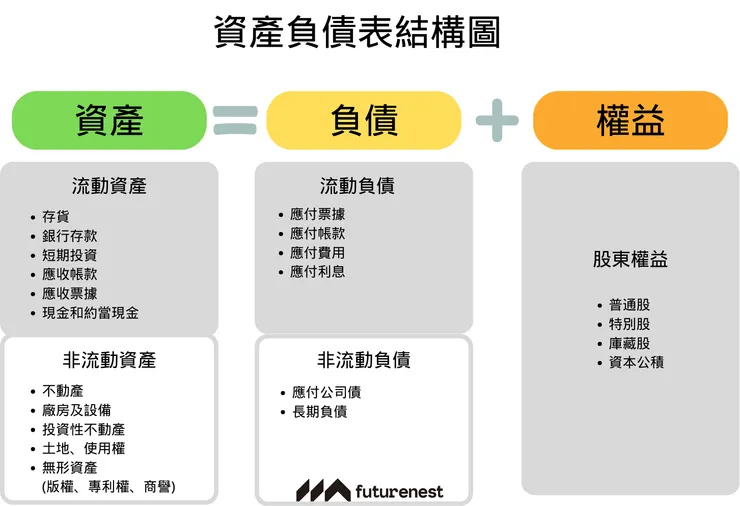 資產負債表結構圖
