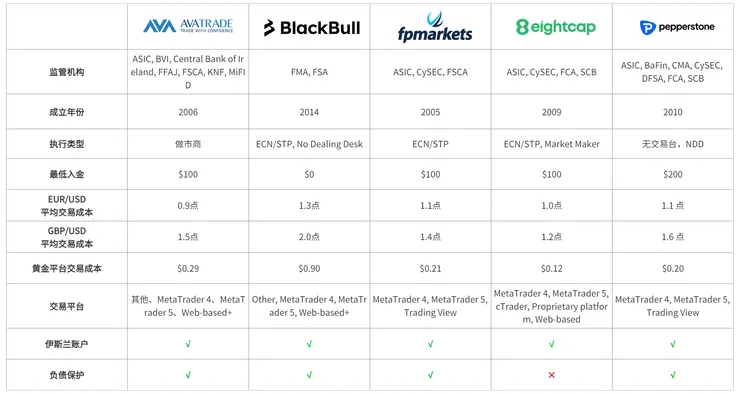 爱尔兰最佳外汇交易商