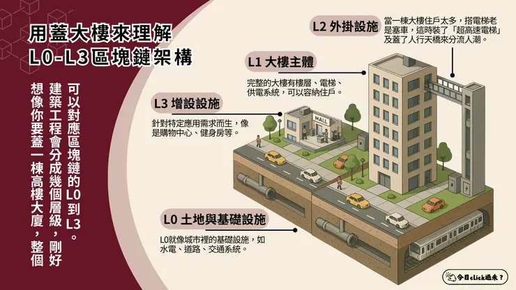 L0、L1、L2、L3 區塊鏈層級功能及比喻示意圖