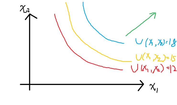 無異曲線示意圖。綠色箭頭代表效用往右上方遞增。