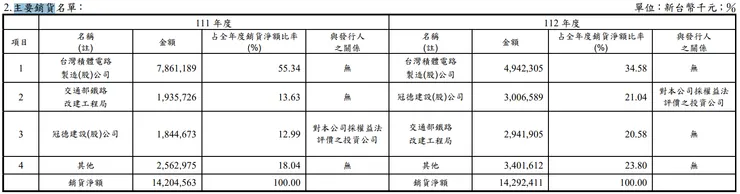 根基主要銷貨名單,來源:根基 2023 年報 p83