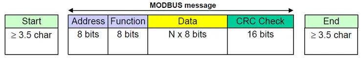 Modbus Frame - RTU