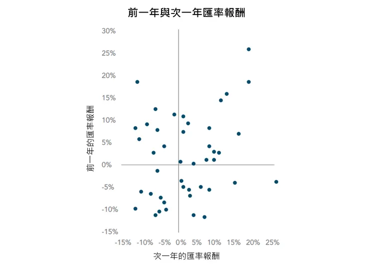 資料來源：Dimensional，財經瘋向標整理。