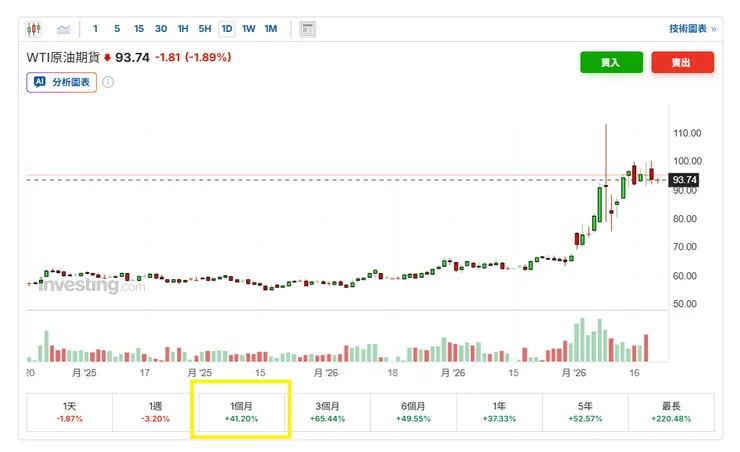 引用investing.com WTI報價走勢